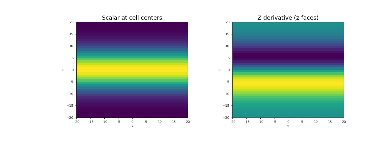 ../../_images/discretize-CurvilinearMesh-cell_gradient_z-1_00_00.png