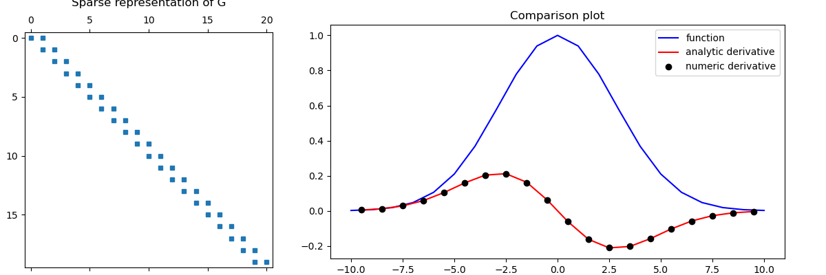 Sparse representation of G, Comparison plot