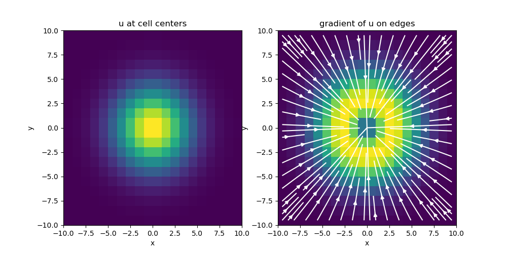 u at cell centers, gradient of u on edges