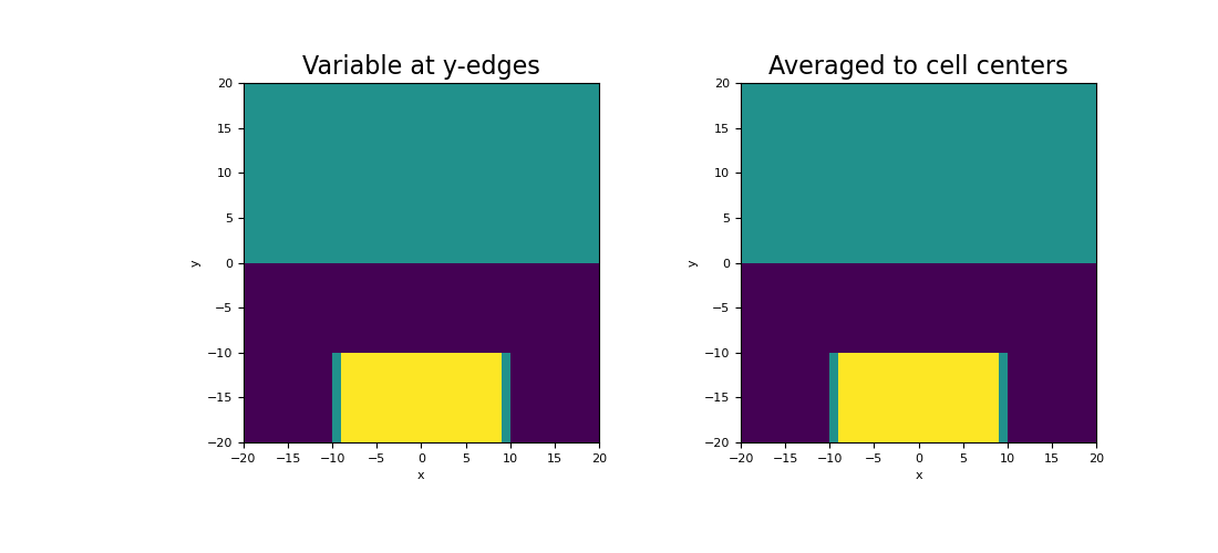 ../../_images/discretize-CurvilinearMesh-average_edge_y_to_cell-1_00_00.png