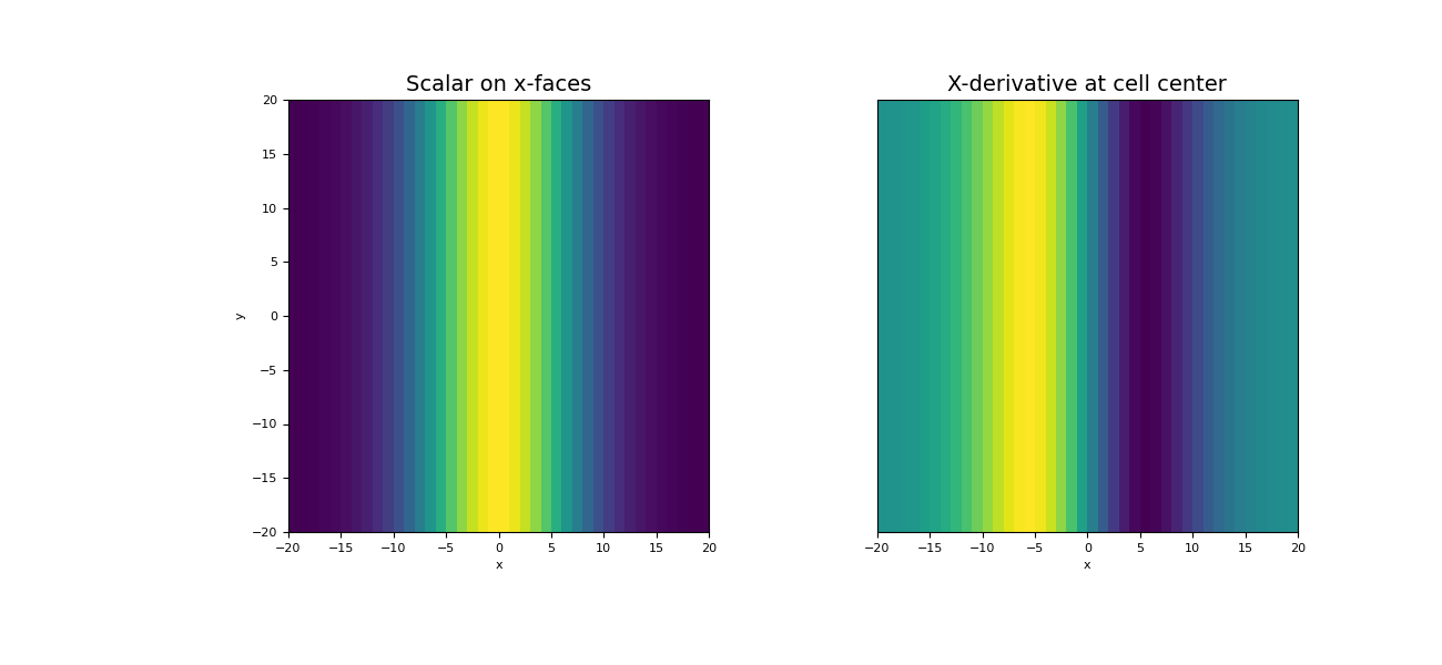 ../../_images/discretize-CurvilinearMesh-face_x_divergence-1_00_00.png