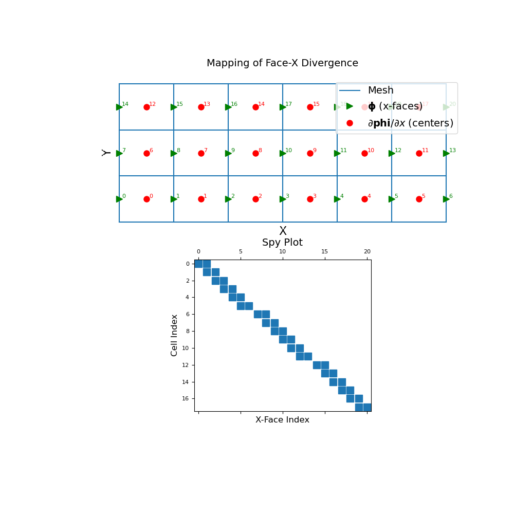 ../../_images/discretize-CurvilinearMesh-face_x_divergence-1_01_00.png