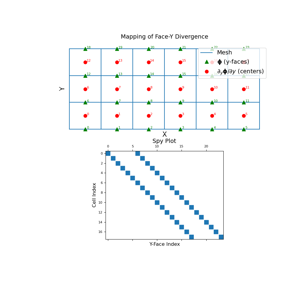 ../../_images/discretize-CylindricalMesh-face_y_divergence-1_01_00.png