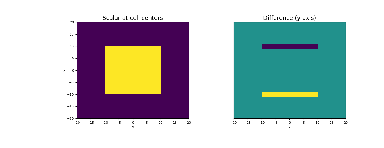 ../../_images/discretize-CylindricalMesh-stencil_cell_gradient_y-1_00_00.png