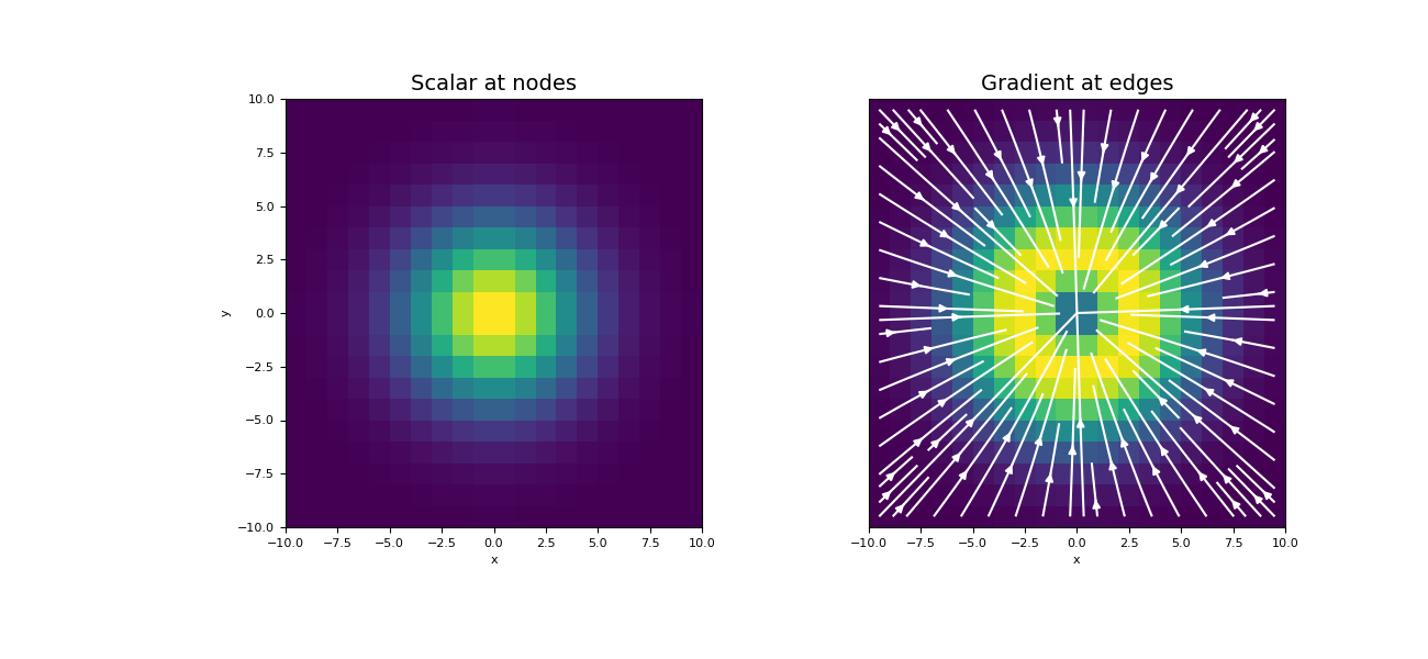 ../../_images/discretize-SimplexMesh-nodal_gradient-1_00_00.png