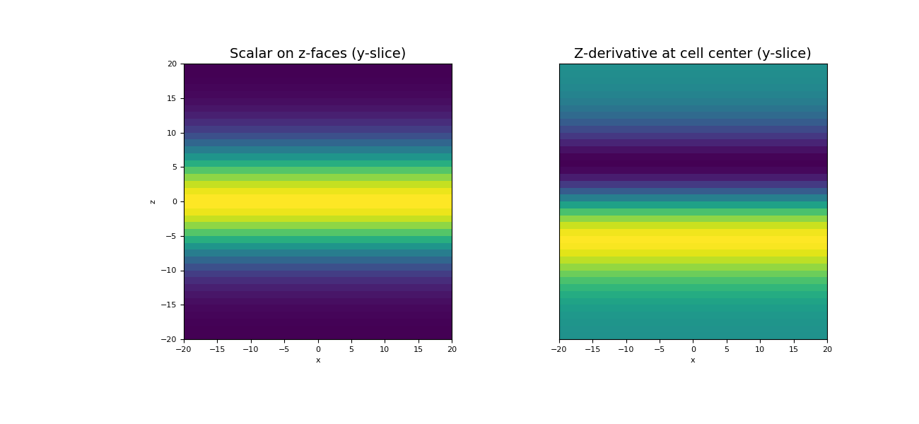 ../../_images/discretize-TensorMesh-face_z_divergence-1_00_00.png