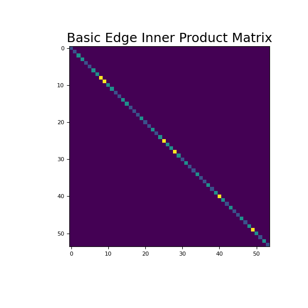 ../../_images/discretize-TensorMesh-get_edge_inner_product-1_00_00.png