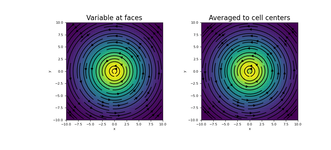 ../../_images/discretize-base-BaseRectangularMesh-average_cell_vector_to_face-1_00_00.png