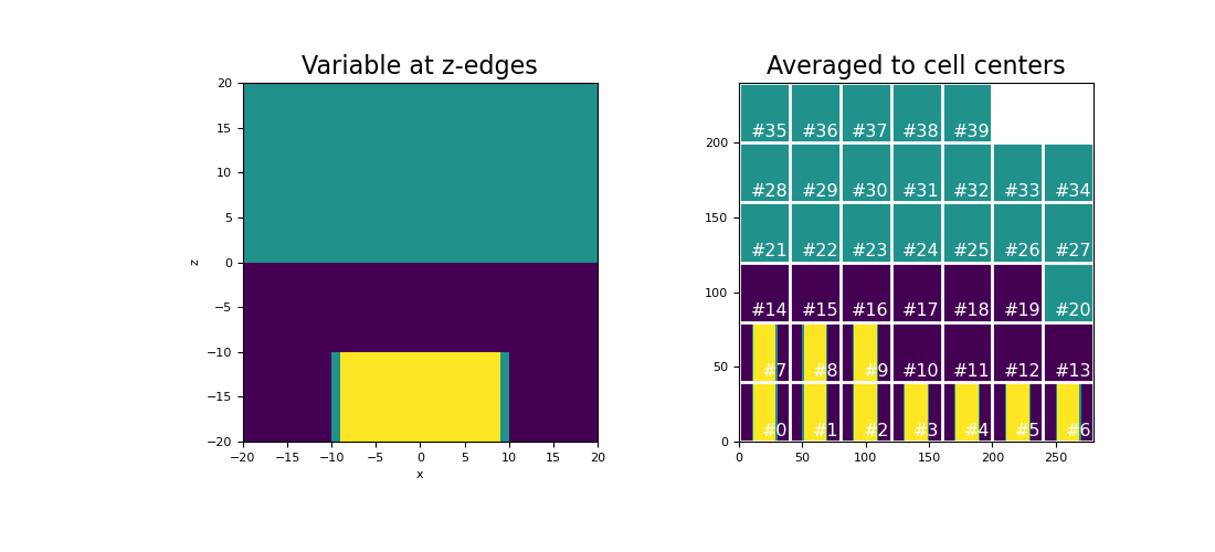 ../../_images/discretize-operators-DiffOperators-average_edge_z_to_cell-1_00_00.png