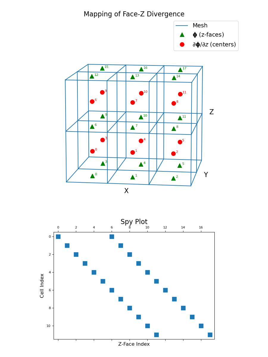 ../../_images/discretize-operators-DiffOperators-face_z_divergence-1_01_00.png