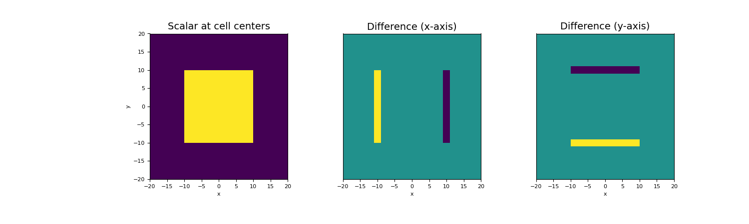 ../../_images/discretize-operators-DiffOperators-stencil_cell_gradient-1_00_00.png