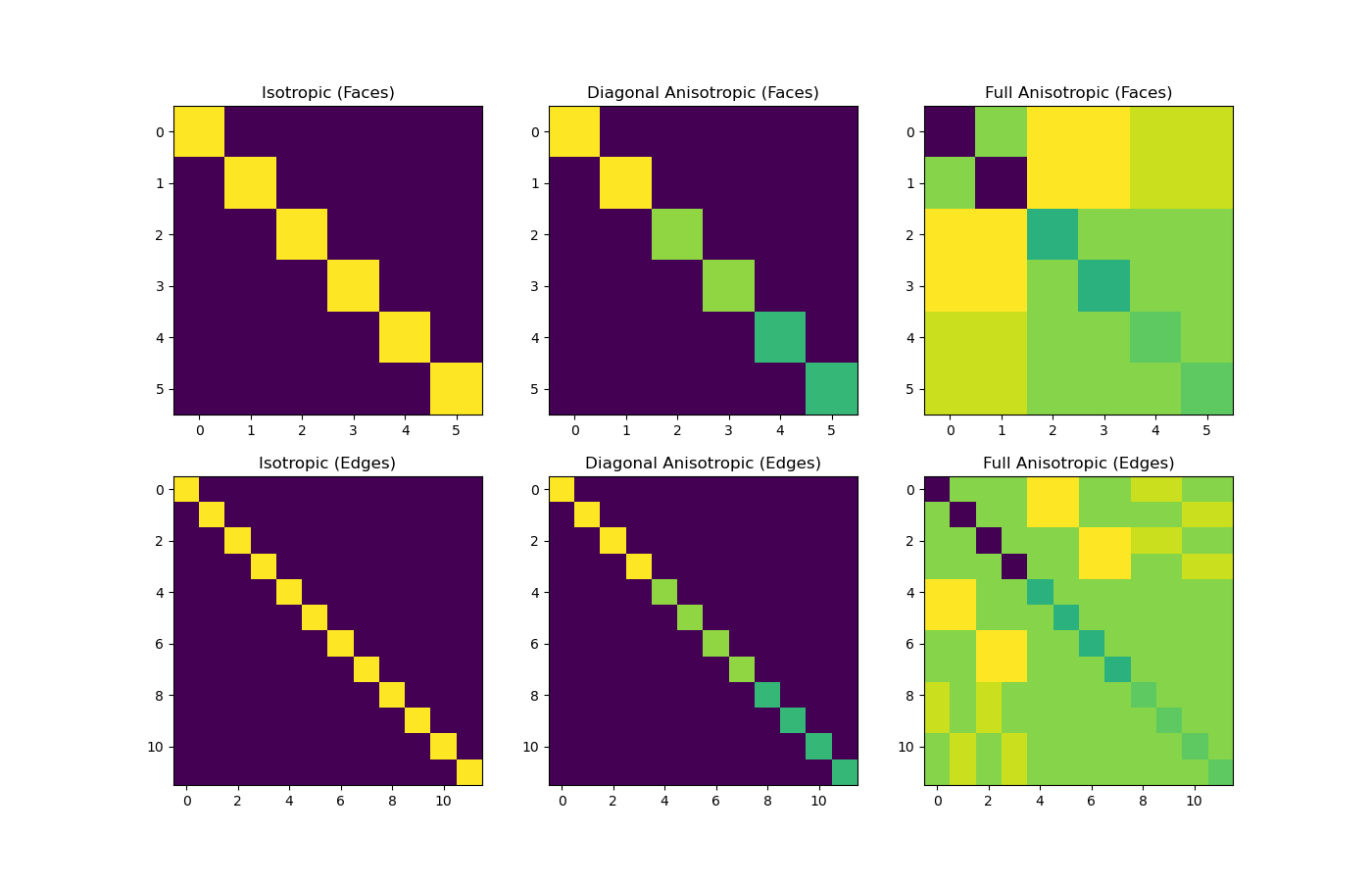 Isotropic (Faces), Diagonal Anisotropic (Faces), Full Anisotropic (Faces), Isotropic (Edges), Diagonal Anisotropic (Edges), Full Anisotropic (Edges)