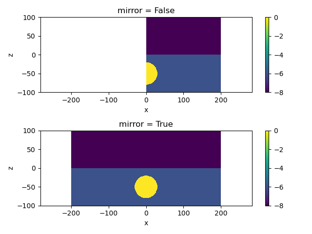 mirror = False, mirror = True