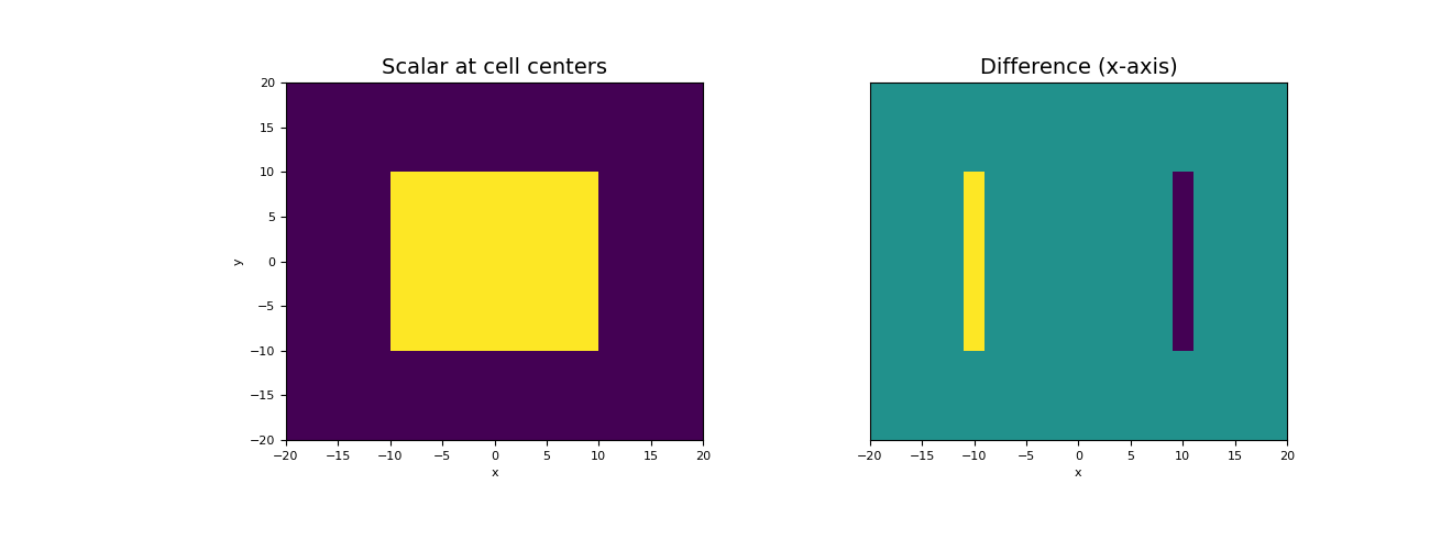 ../../_images/discretize-CurvilinearMesh-stencil_cell_gradient_x-1_00_00.png
