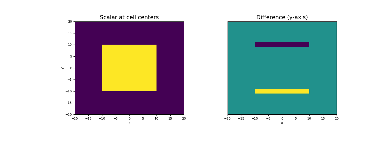 ../../_images/discretize-CurvilinearMesh-stencil_cell_gradient_y-1_00_00.png