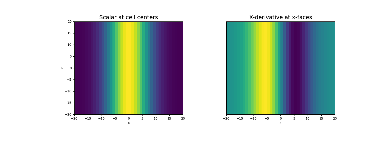 ../../_images/discretize-CylindricalMesh-cell_gradient_x-1_00_00.png