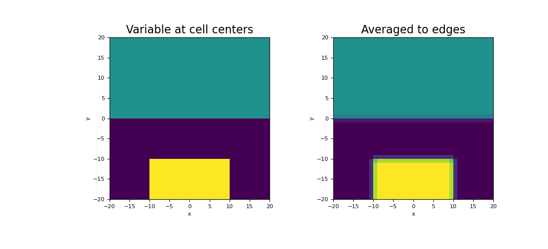 ../../_images/discretize-TreeMesh-average_cell_to_edge-1_00_00.png
