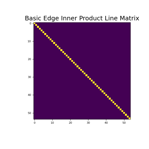 ../../_images/discretize-base-BaseRegularMesh-get_edge_inner_product_line-1_00_00.png