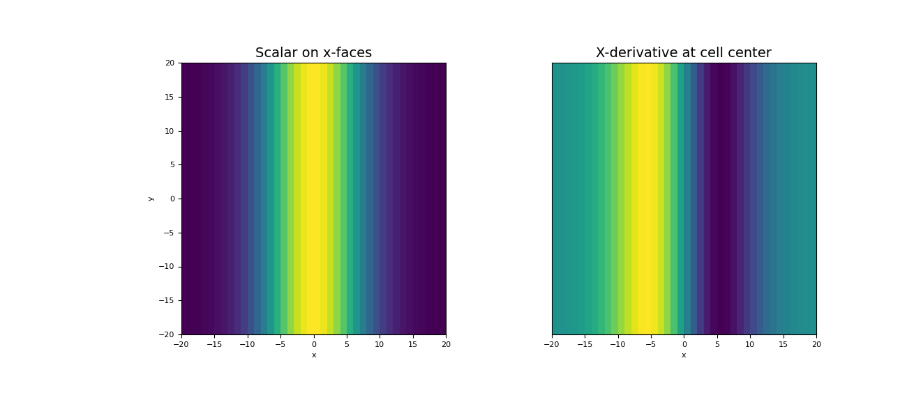 ../../_images/discretize-operators-DiffOperators-face_x_divergence-1_00_00.png