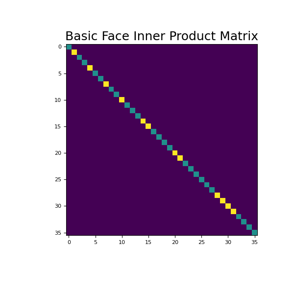 ../../_images/discretize-operators-DiffOperators-get_face_inner_product-1_00_00.png