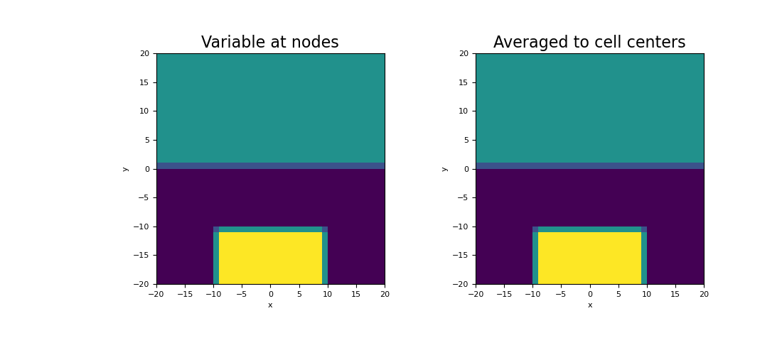 ../../_images/discretize-operators-InnerProducts-average_node_to_cell-1_00_00.png