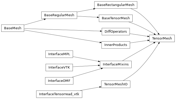 Inheritance diagram of TensorMesh