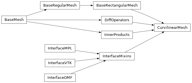 Inheritance diagram of CurvilinearMesh