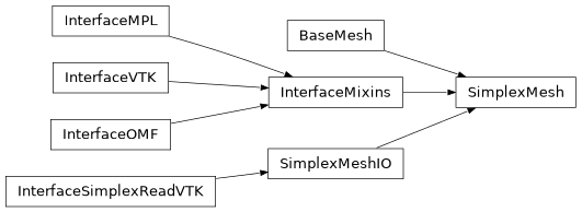 Inheritance diagram of SimplexMesh