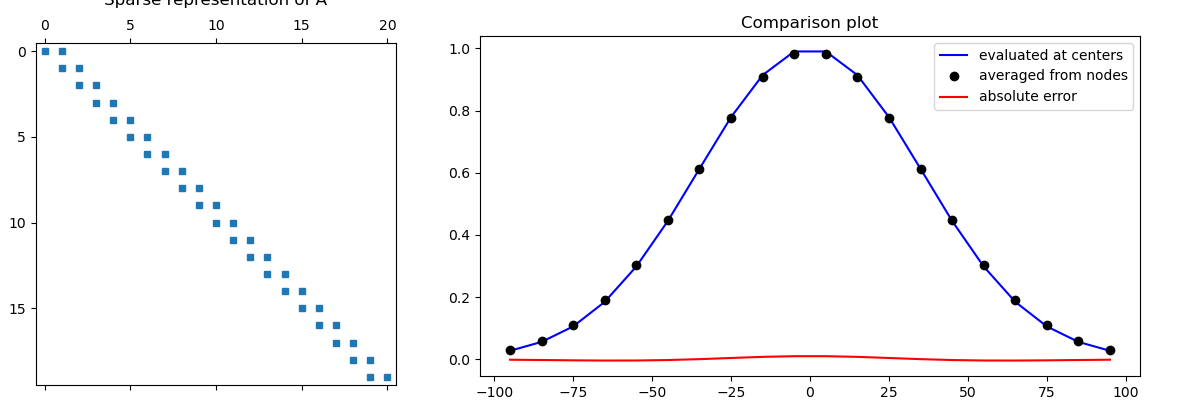 Sparse representation of A, Comparison plot