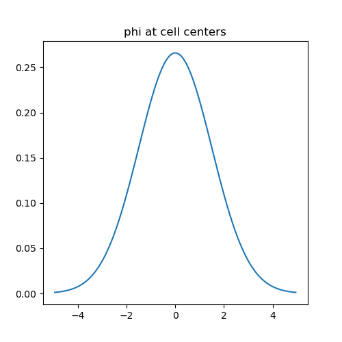 phi at cell centers