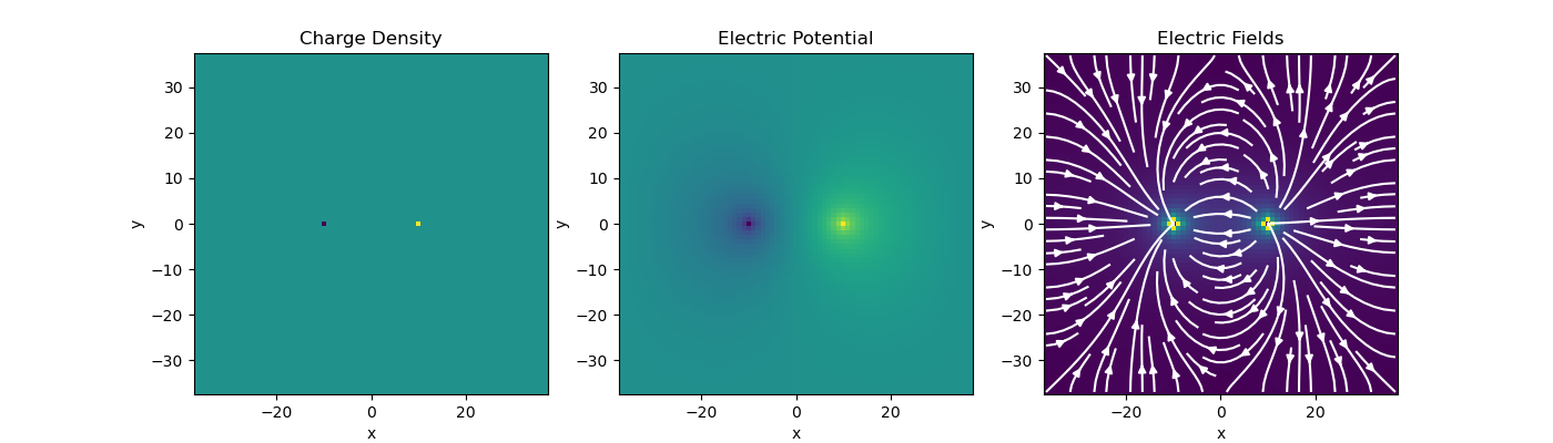 Charge Density, Electric Potential, Electric Fields