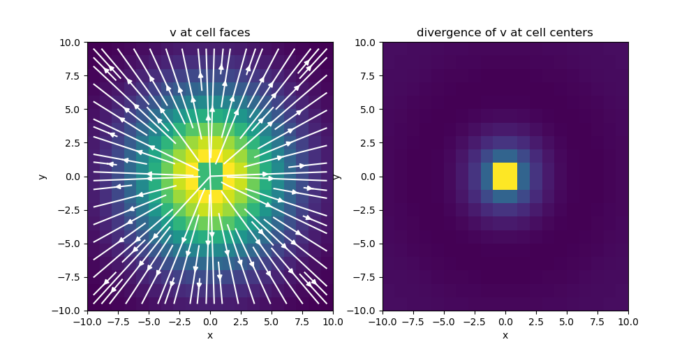 v at cell faces, divergence of v at cell centers