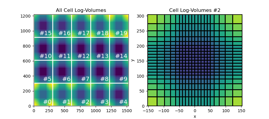All Cell Log-Volumes, Cell Log-Volumes #2