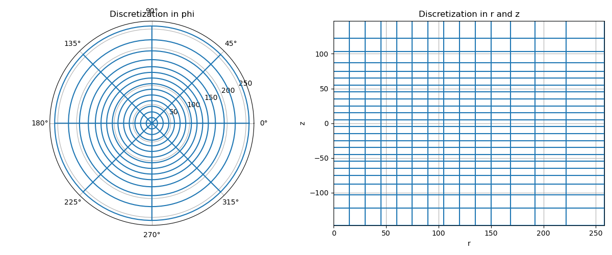 Discretization in phi, Discretization in r and z