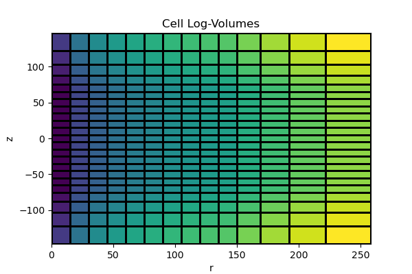 Cell Log-Volumes