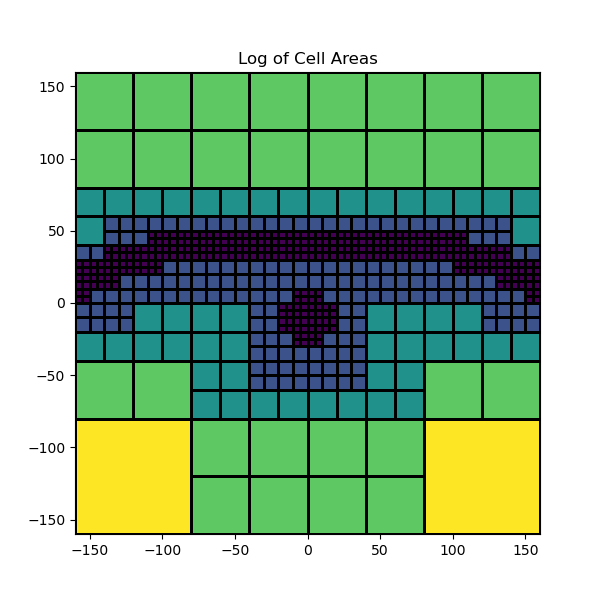 Log of Cell Areas