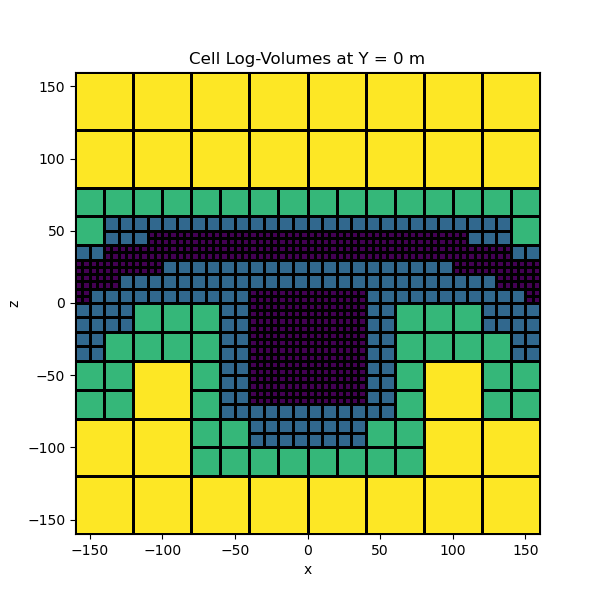 Cell Log-Volumes at Y = 0 m