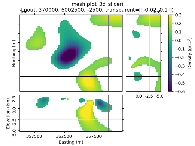 mesh.plot_3d_slicer( Lpout, 370000, 6002500, -2500, transparent=[[-0.02, 0.1]])