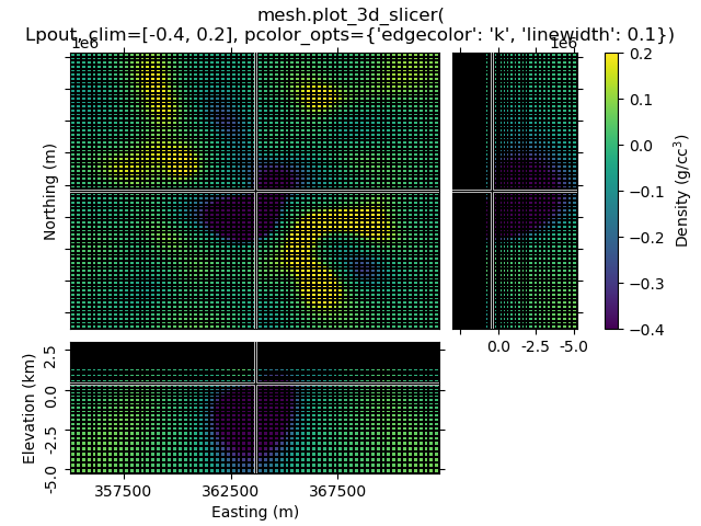 mesh.plot_3d_slicer( Lpout, clim=[-0.4, 0.2], pcolor_opts={'edgecolor': 'k', 'linewidth': 0.1})