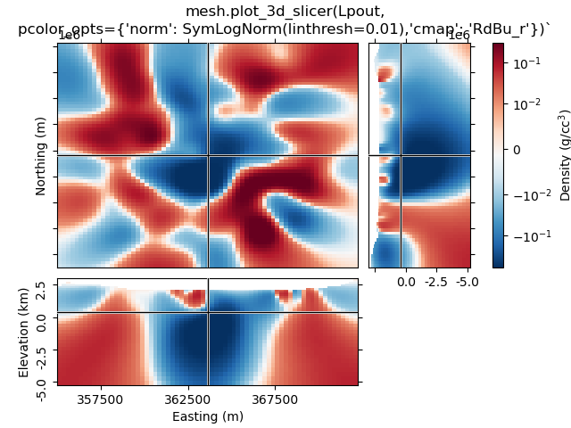 mesh.plot_3d_slicer(Lpout, pcolor_opts={'norm': SymLogNorm(linthresh=0.01),'cmap': 'RdBu_r'})`