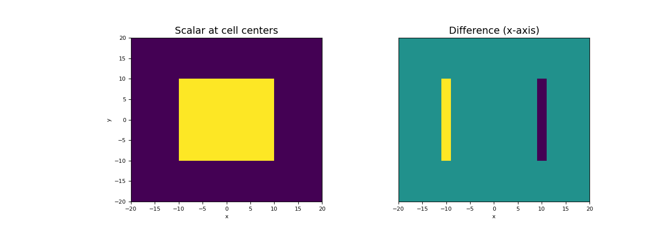 ../../_images/discretize-CylindricalMesh-stencil_cell_gradient_x-1_00_00.png