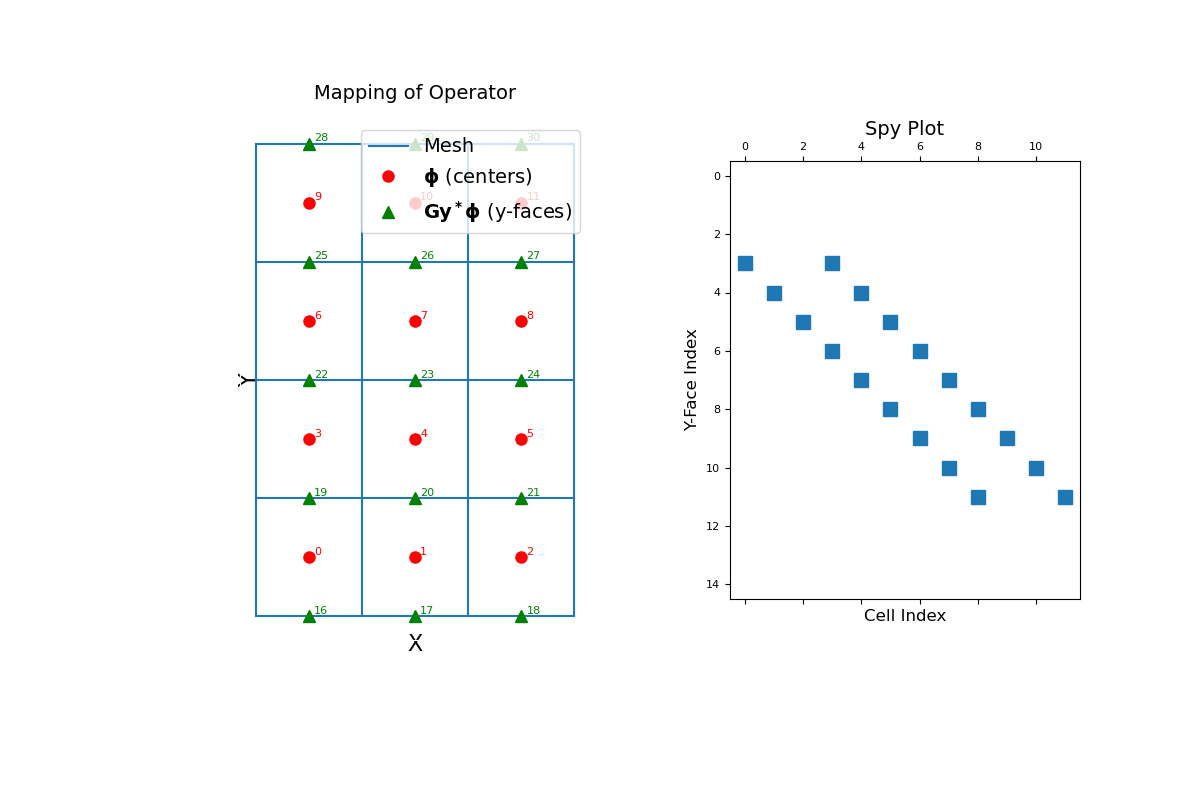 ../../_images/discretize-TreeMesh-cell_gradient_y-1_01_00.png