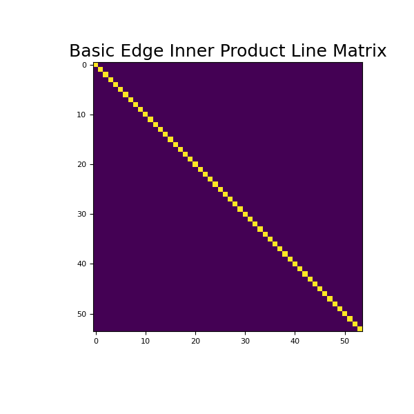 ../../_images/discretize-base-BaseRectangularMesh-get_edge_inner_product_line-1_00_00.png