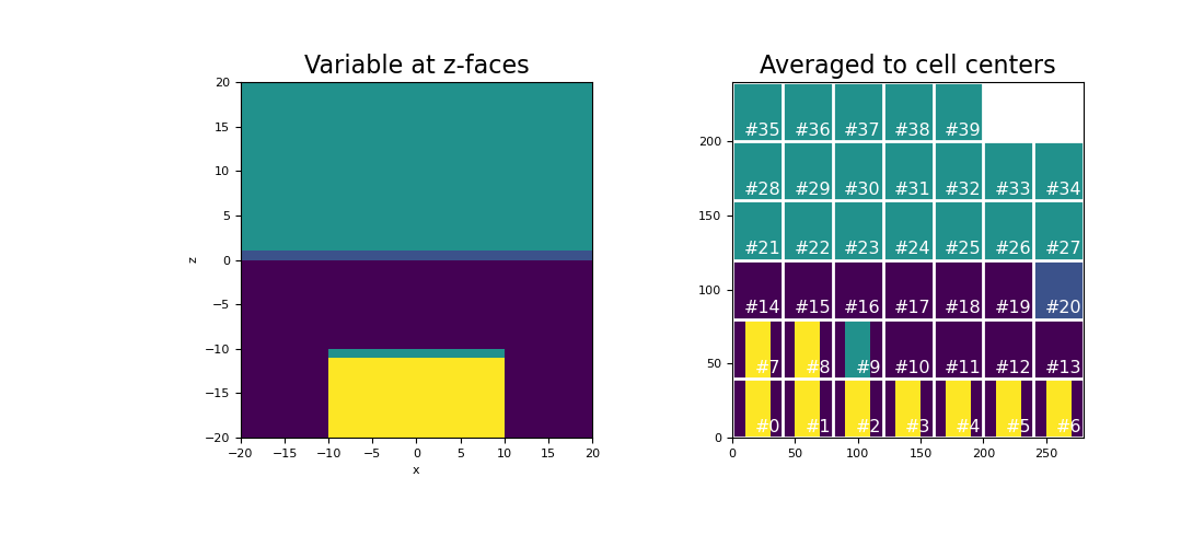 ../../_images/discretize-operators-DiffOperators-average_face_z_to_cell-1_00_00.png