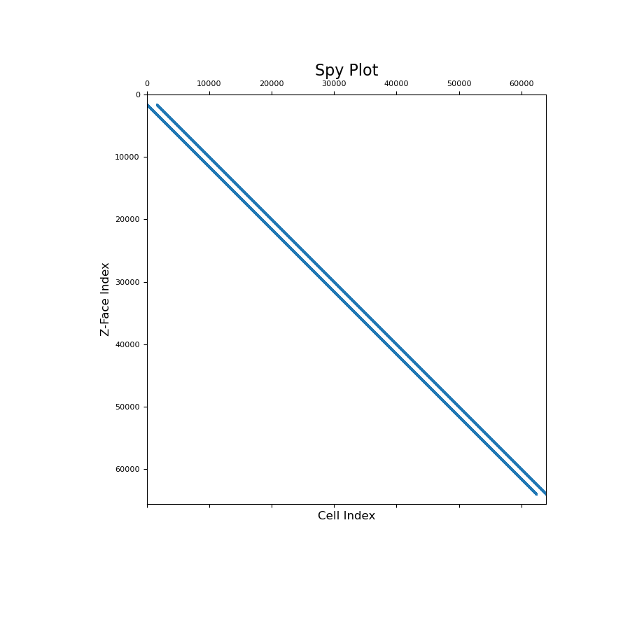 ../../_images/discretize-operators-DiffOperators-cell_gradient_z-1_01_00.png