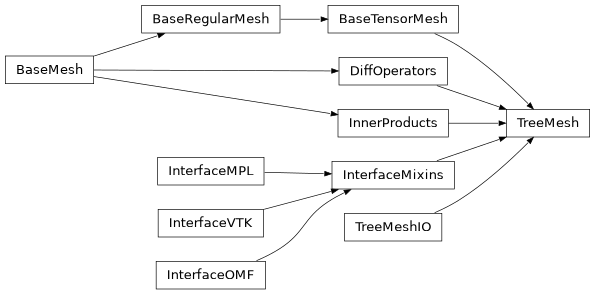 Inheritance diagram of TreeMesh