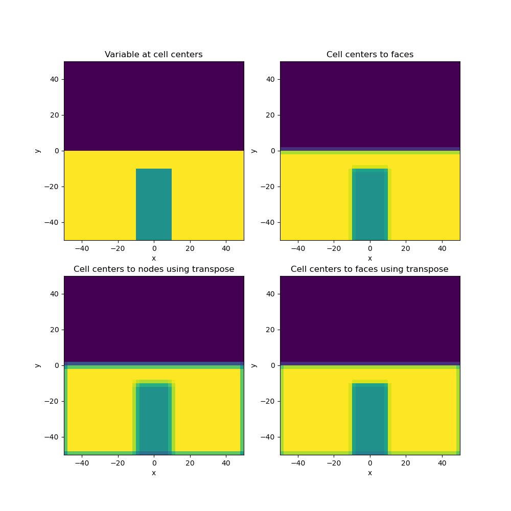 Variable at cell centers, Cell centers to faces, Cell centers to nodes using transpose, Cell centers to faces using transpose