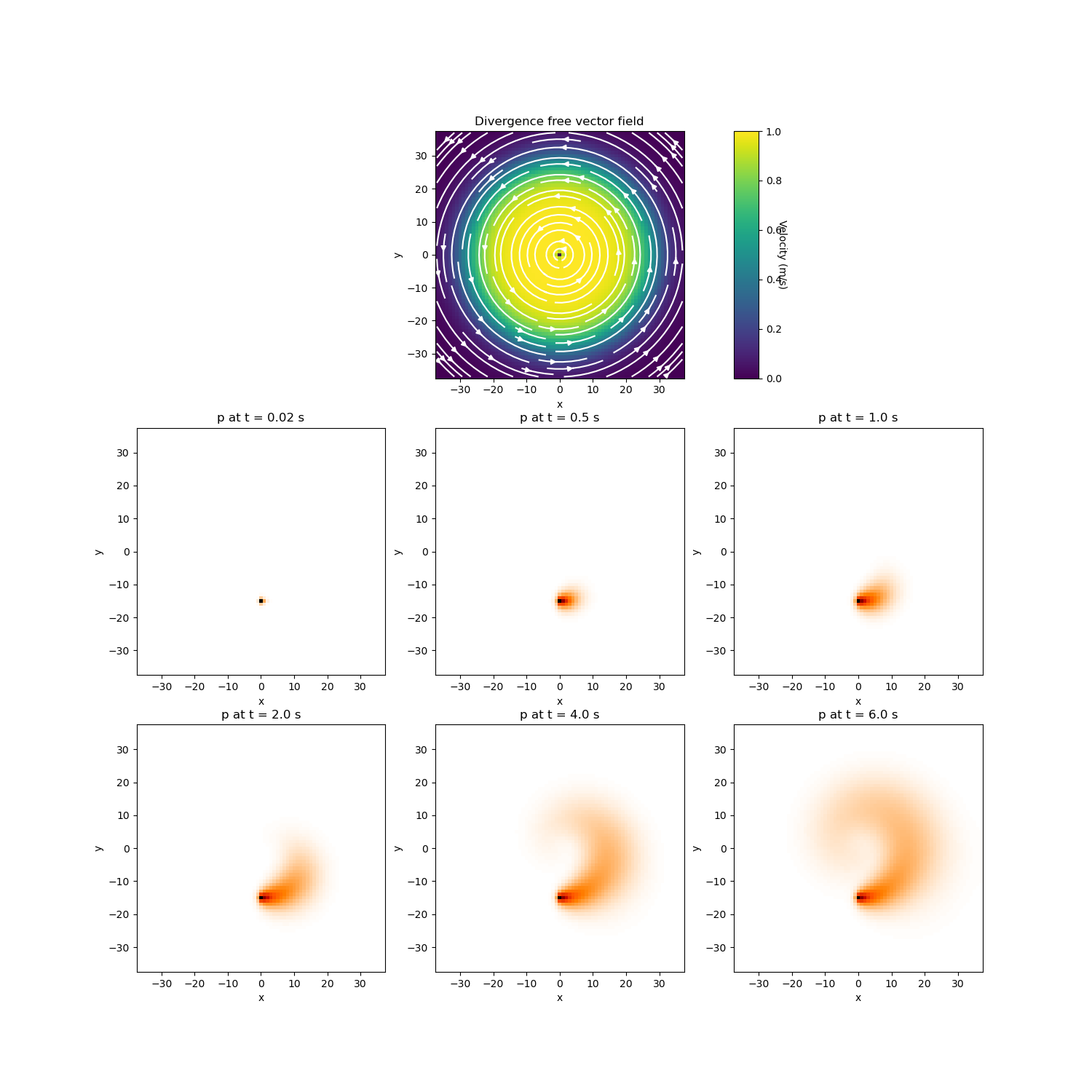 Divergence free vector field, p at t = 0.02 s, p at t = 0.5 s, p at t = 1.0 s, p at t = 2.0 s, p at t = 4.0 s, p at t = 6.0 s