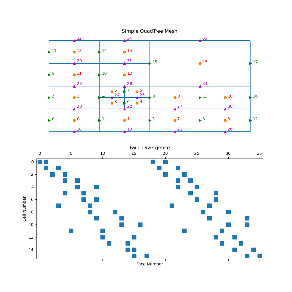 Simple QuadTree Mesh, Face Divergence