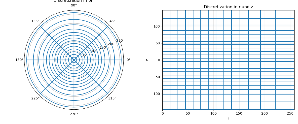 Discretization in phi, Discretization in r and z